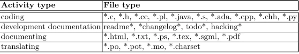 Table 2 shows how we defined activity types based on the structure of the file names and file extensions