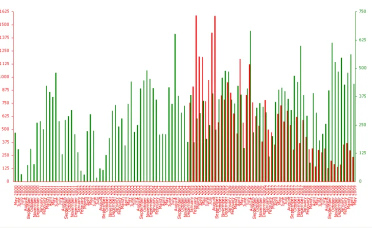 Figure 4. Drupal monthly evolution of activity (red bars represent the e-mail volume, green bars represent the commit volume)
