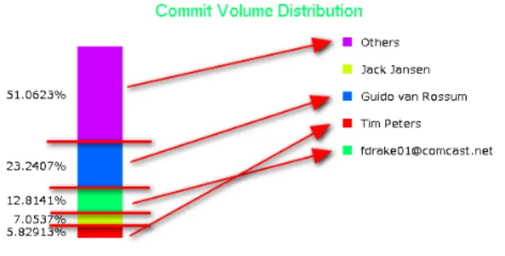 Figure 8. Communication frequency of one of the key de- de-velopers of Drupal with other dede-velopers (in the mailing list).
