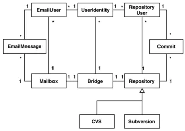 Figure 10. Activity scatterplot for the Python project. The x-axis represents the number of commits, the y-axis the number of e-mails
