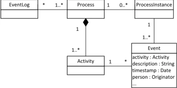 Figure 1. Process mining meta model, modified from [11].