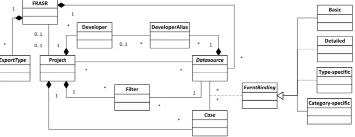 Figure 2. Architecture of FRASR