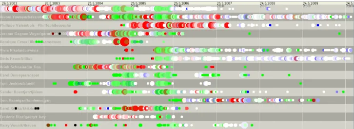 Figure 4. Dotted Chart visualization of the top-15 developers of aMSN, sorted by number of events
