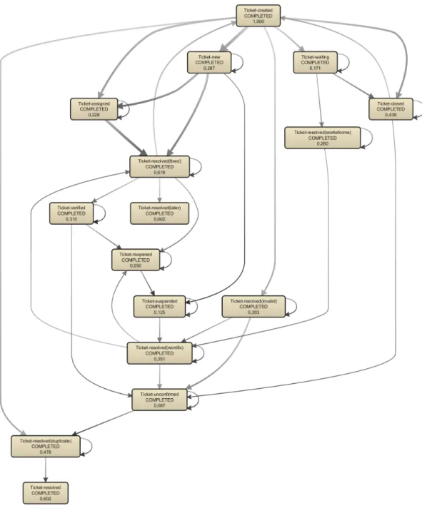 Figure 6. Bug life cycle Fuzzy Graph, extracted from the GCC Bugzilla repository.