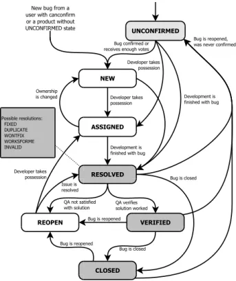 Figure 5. Bugzilla bug life cycle according to [20].