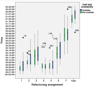 Fig. 1. Boxplots of time needed per assignment and the total over all assignments