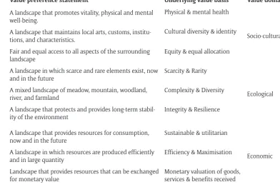 Table 1: A preference-based value typology; value preference statement, value basis, and value domain.