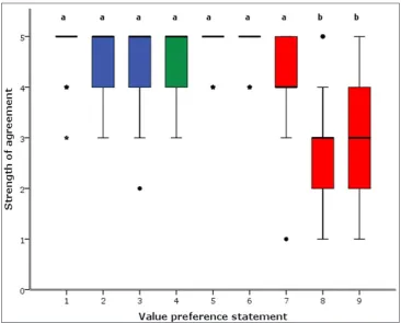 Table 4: Proportional data for strength of agreement responses for individual preference-based value preference