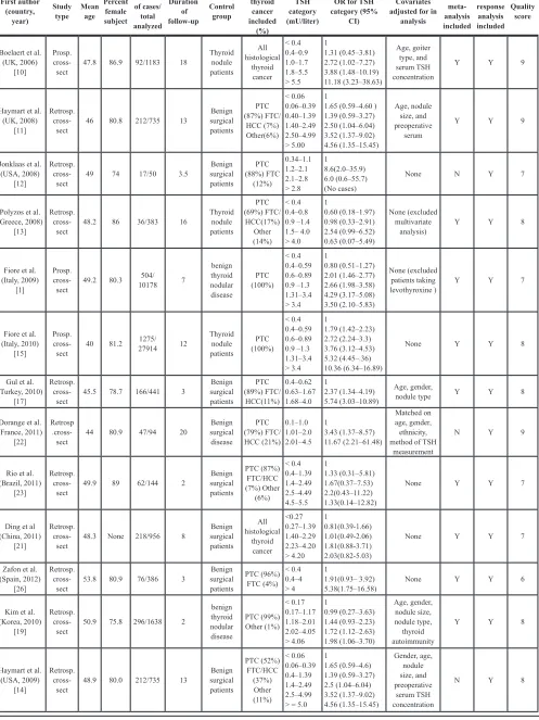 Table 1: Overview of  included studies 