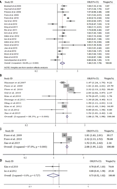 Figure 2: Forest plot for study-specific and pooled OR in overall meta-analysis. The size of each grey square is proportional to the study’s weight calculated as inverse of variance