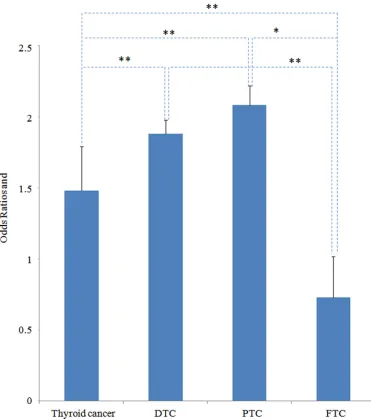 Figure 4: Dose-response relationship for serum TSH and thyroid cancer. Dotted lines represent the 95% confidence intervals for the fitted trend