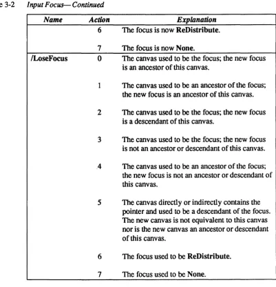 Table 3-2 Input Focus- Continued 