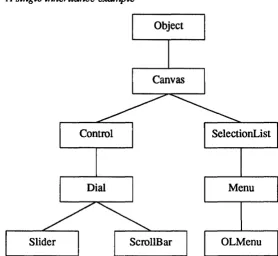 Figure 4-3 A single inheritance example 