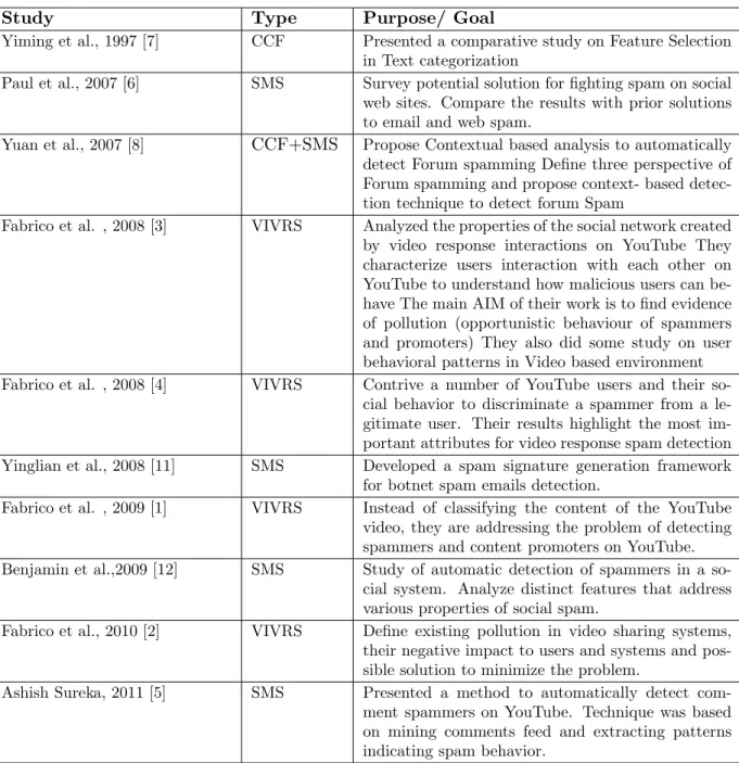 Table 2.1: Literature survey of papers (chronological order) on YouTube video response spam detection using contextual features based one class classifier approach
