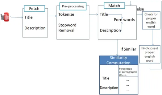 Figure 3.2 shows our approach of keyword based search technique to detect pornographic video responses.