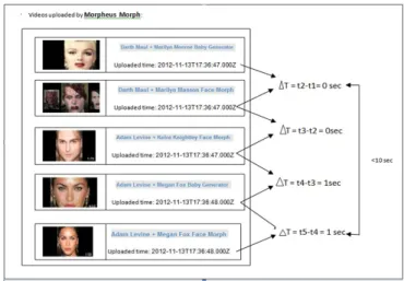Figure 3.4: Approach applied to uploaded time feature to detect botnet video