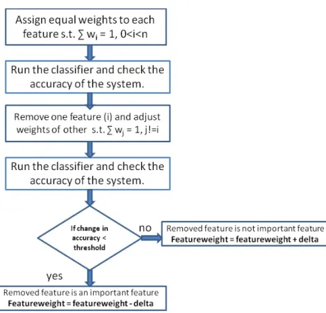 Figure 3.5: Flow chart of Weight Computation