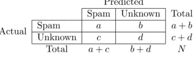 Table 4.1 shows the final set of experimental data used to detect spam videos.
