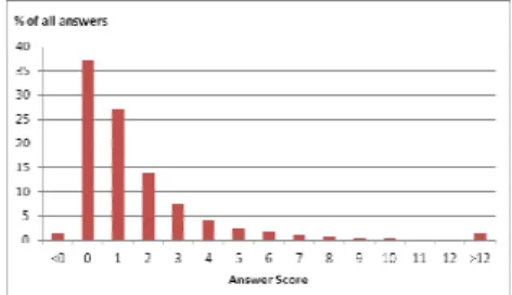 Figure 1.  Distribution of answer scores on SO 