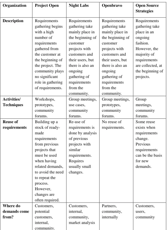 Table 1. Requirements elicitation 