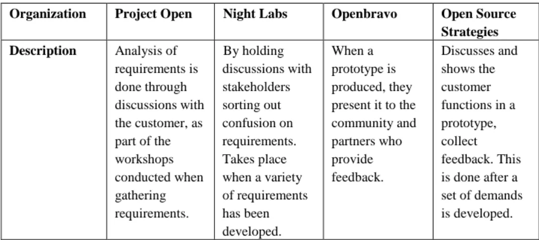 Table 2. Requirements analysis and negotiation 