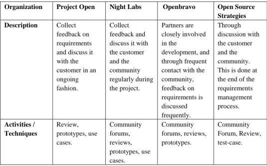 Table 4. Requirements validation 