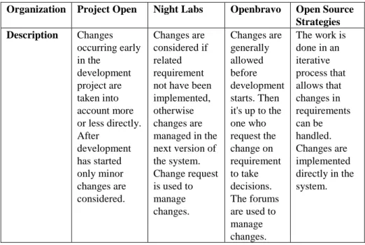 Table 5. Requirements changes 