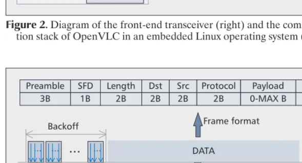 Figure 2. Diagram of the front-end transceiver (right) and the communica-tion stack of OpenVLC in an embedded Linux operating system (left).