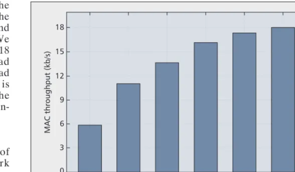 Figure 4. MAC layer throughput as a function of the per-frame payload.