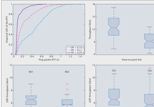 Figure 5. System-level evaluation results using ping and iperf.