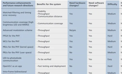 Table 1. Summary of the possible performance enhancements and research directions of the OpenVLC platform.