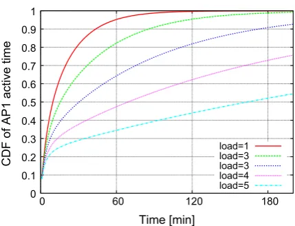 Fig. 11. Cumulative distribution of the active time of AP1 under variousvalues of the load.