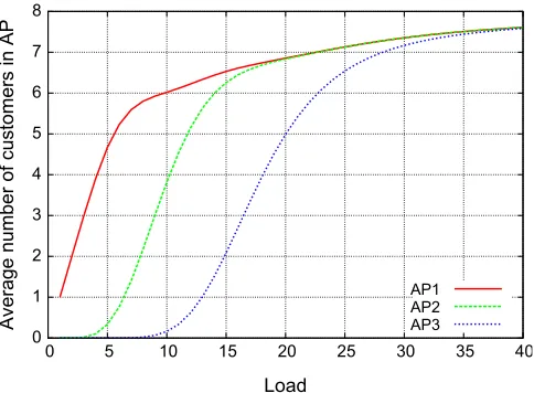 Fig. 8. Average number of MTs associated with each AP versus load.