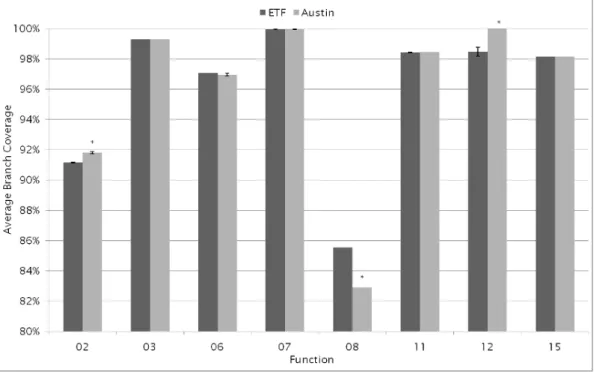 Figure 3.23: Average branch coverage of the ETF versus AUSTIN (N ≥ 30). The y−axis shows the coverage achieved by each tool in percent, for each of the functions shown on the x − axis