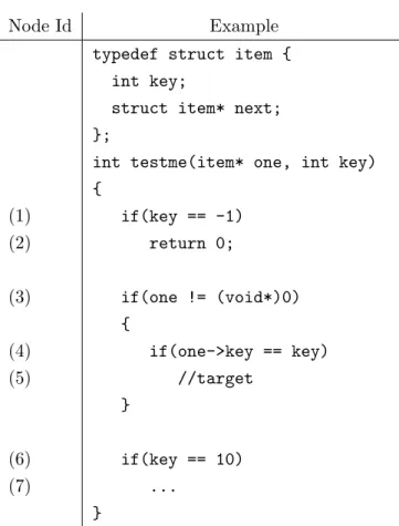 Figure 3.8: Code snippet used as a running example to explain AUSTIN’s pointer solving rules.