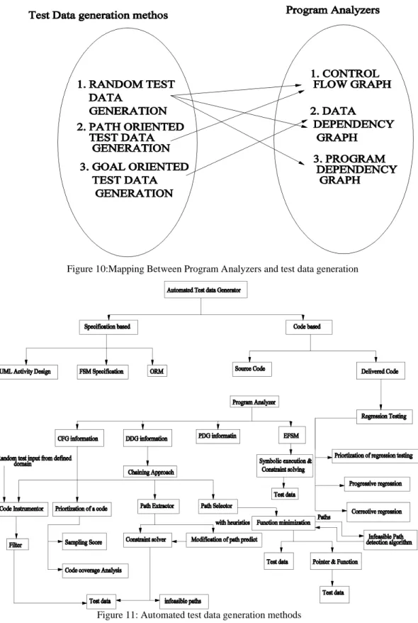 Figure 10:Mapping Between Program Analyzers and test data generation