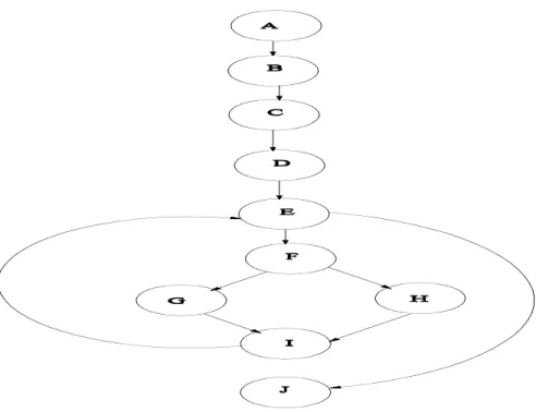 Figure 4: Control Flow Graph for GCD Computation