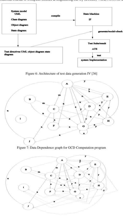 Figure 6: Architecture of test data generation IV [36]