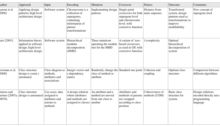 Table 1. Studies in search-based object-oriented software architecture design