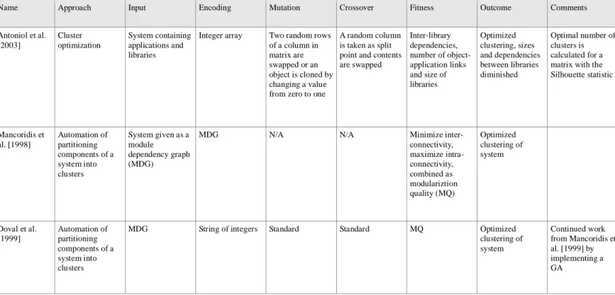 Table 3. Research approaches in search-based software clustering