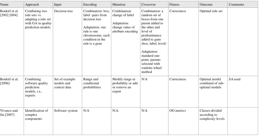 Table 5. Studies in search-based software quality enhancement