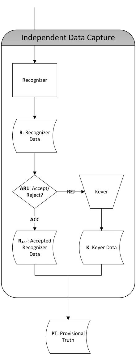 Figure 2.3: PDQ Process Flow: Independent Data Capture steps.
