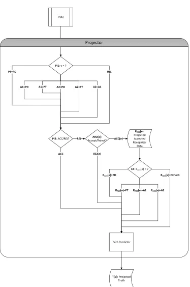 Figure 3.1: Expanded PDQ Model: Projector steps.