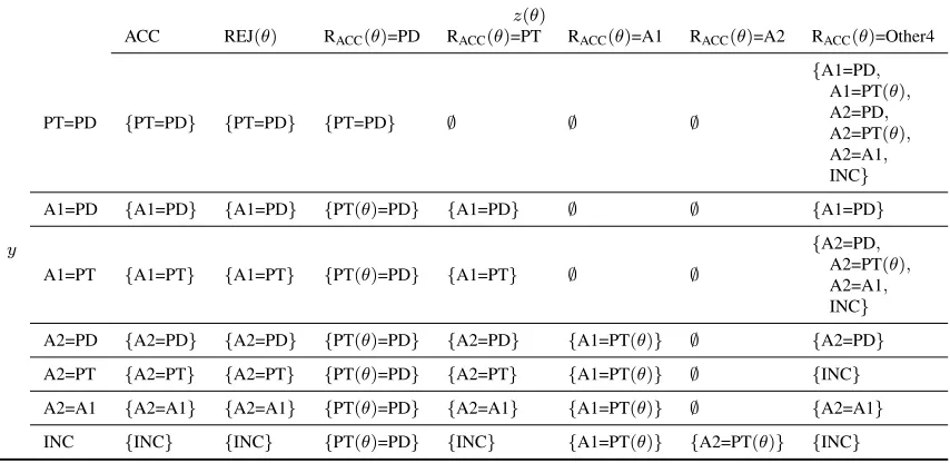 Table 3.1: Path Predictor: Y (θ)[y, z(θ)]