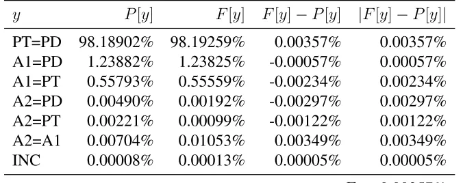 Table 5.1: Results for total sample: Static model.