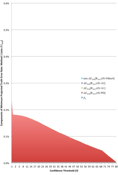 Figure 5.1: Results for total sample: Components of minimum Projected Truth error rate:Method 1 (min E1 T(θ)).
