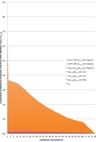 Figure 5.2: Results for total sample: Components of maximum Projected Truth error rate:Method 1 (max E1 T(θ)).