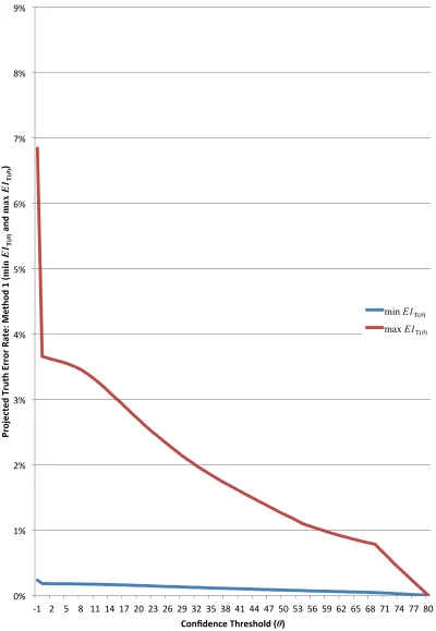 Figure 5.3: Results for total sample: Comparison of minimum and maximum ProjectedTruth error rates: Method 1 (min E1 T(θ) and max E1 T(θ)).