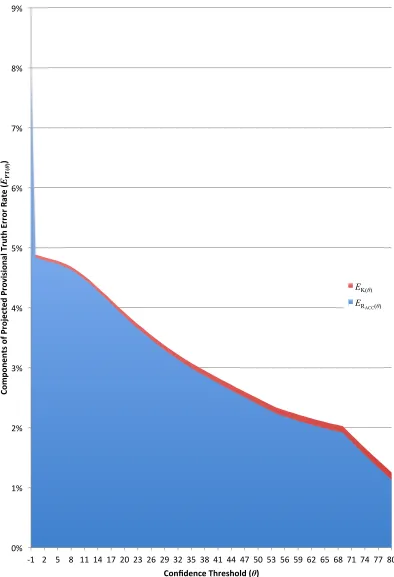 Figure 5.4: Results for total sample: Components of Projected Provisional Truth errorrate (EPT(θ)).