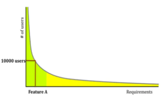 Figure 2 The long tail of software requirements; 